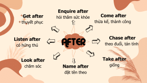 Cụm động Từ Với After
